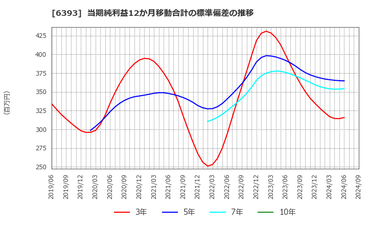 6393 油研工業(株): 当期純利益12か月移動合計の標準偏差の推移