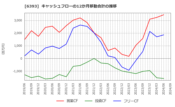 6393 油研工業(株): キャッシュフローの12か月移動合計の推移