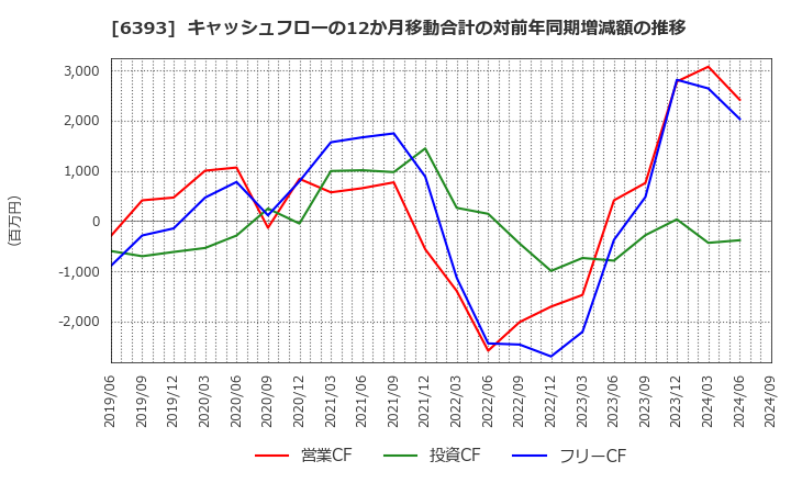 6393 油研工業(株): キャッシュフローの12か月移動合計の対前年同期増減額の推移