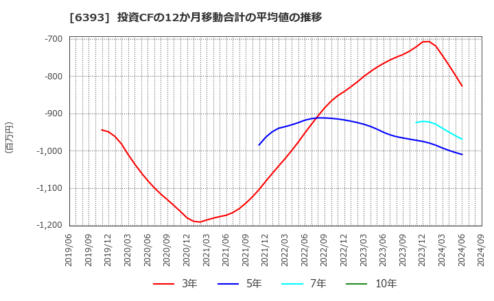 6393 油研工業(株): 投資CFの12か月移動合計の平均値の推移