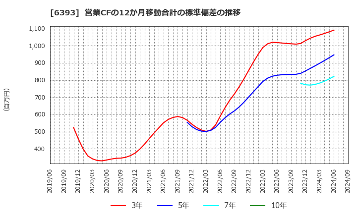 6393 油研工業(株): 営業CFの12か月移動合計の標準偏差の推移