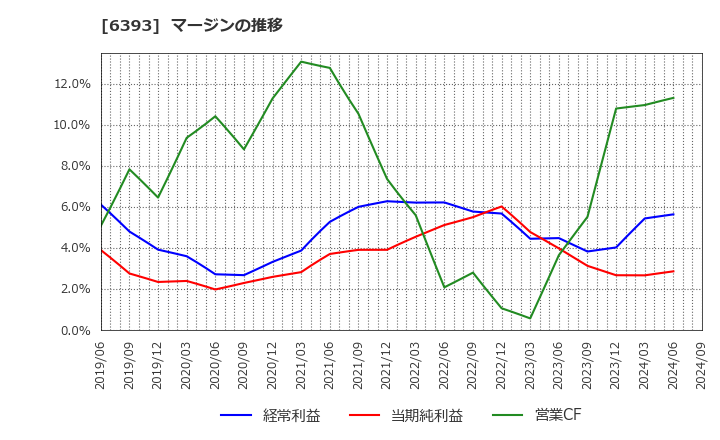 6393 油研工業(株): マージンの推移