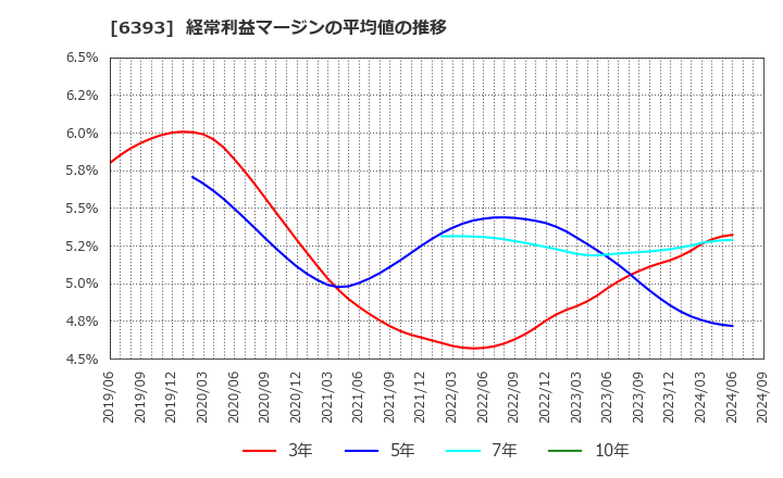 6393 油研工業(株): 経常利益マージンの平均値の推移