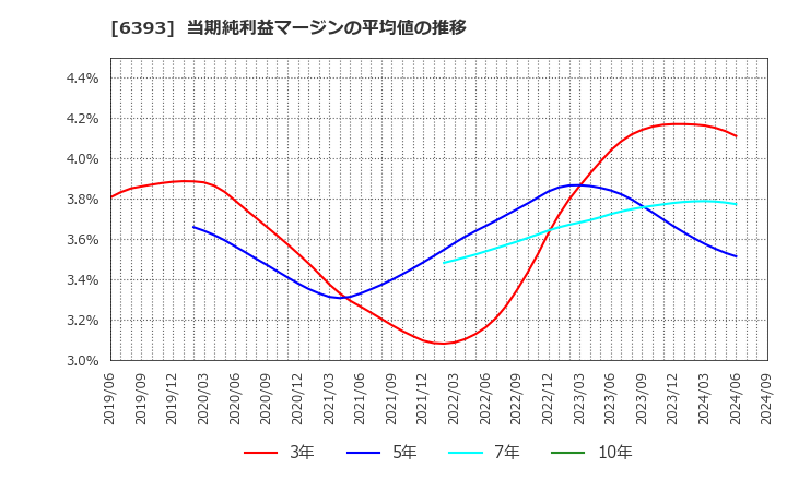 6393 油研工業(株): 当期純利益マージンの平均値の推移