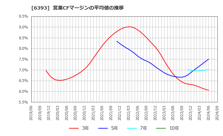 6393 油研工業(株): 営業CFマージンの平均値の推移