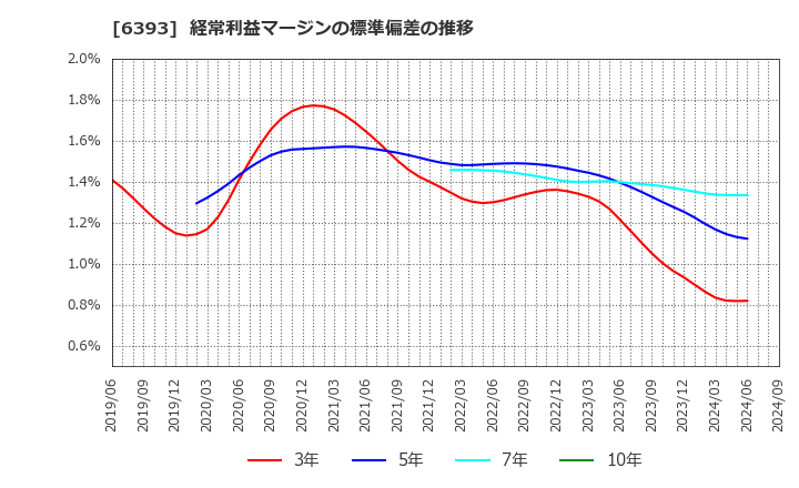 6393 油研工業(株): 経常利益マージンの標準偏差の推移