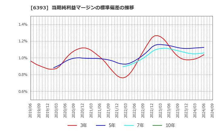 6393 油研工業(株): 当期純利益マージンの標準偏差の推移