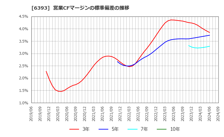 6393 油研工業(株): 営業CFマージンの標準偏差の推移