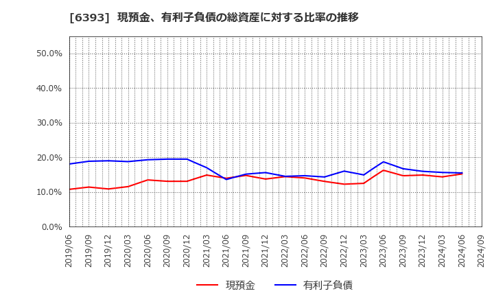 6393 油研工業(株): 現預金、有利子負債の総資産に対する比率の推移