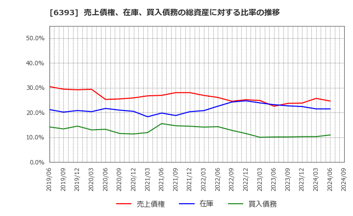 6393 油研工業(株): 売上債権、在庫、買入債務の総資産に対する比率の推移