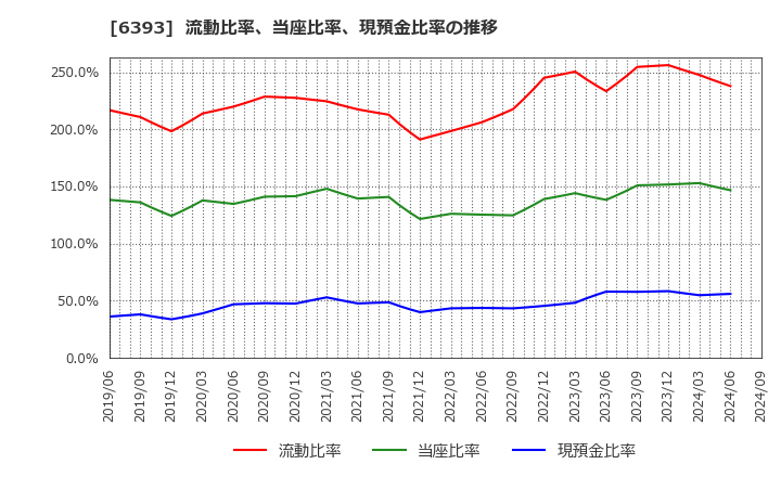 6393 油研工業(株): 流動比率、当座比率、現預金比率の推移