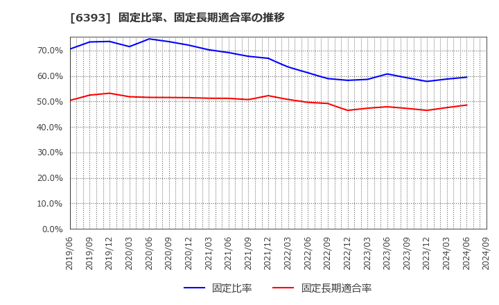 6393 油研工業(株): 固定比率、固定長期適合率の推移