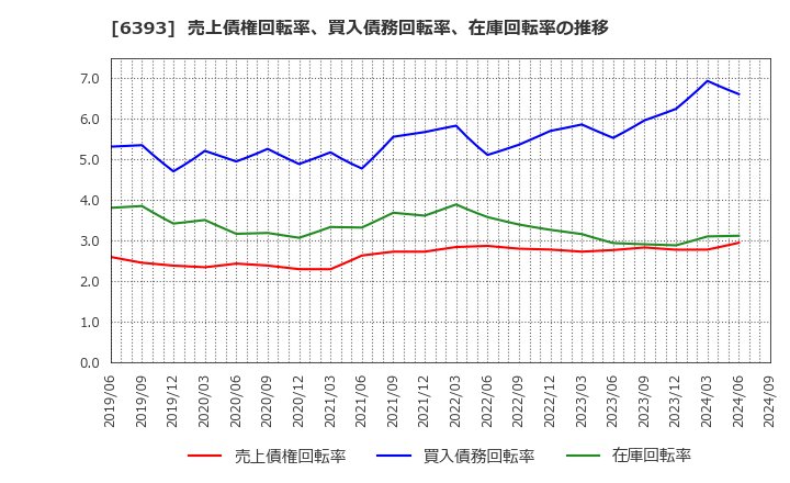 6393 油研工業(株): 売上債権回転率、買入債務回転率、在庫回転率の推移