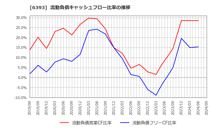 6393 油研工業(株): 流動負債キャッシュフロー比率の推移