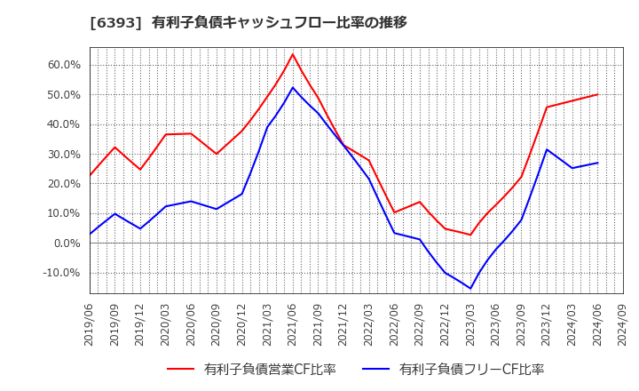 6393 油研工業(株): 有利子負債キャッシュフロー比率の推移