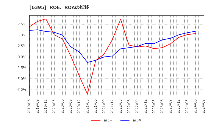 6395 (株)タダノ: ROE、ROAの推移