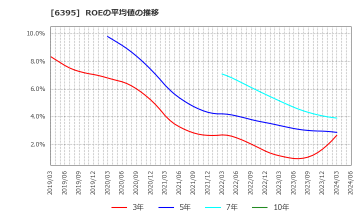 6395 (株)タダノ: ROEの平均値の推移