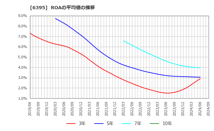 6395 (株)タダノ: ROAの平均値の推移