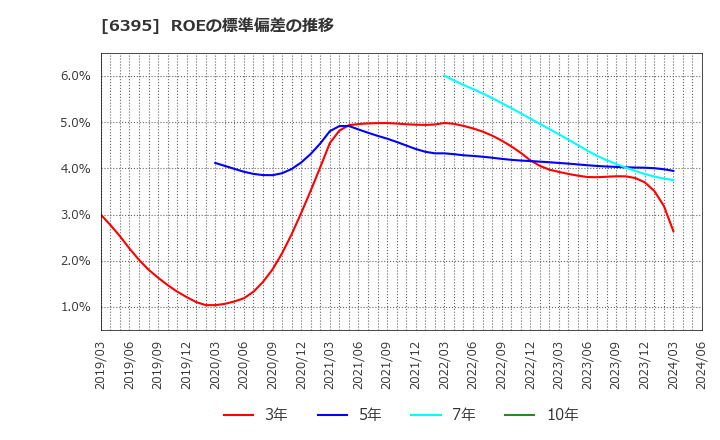 6395 (株)タダノ: ROEの標準偏差の推移