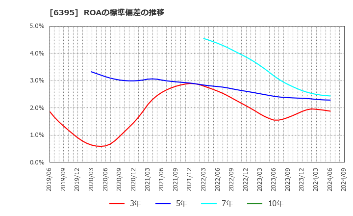 6395 (株)タダノ: ROAの標準偏差の推移