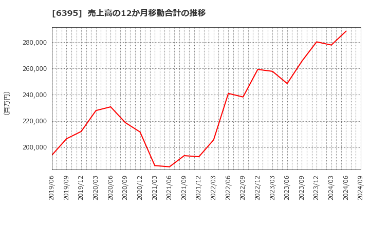 6395 (株)タダノ: 売上高の12か月移動合計の推移