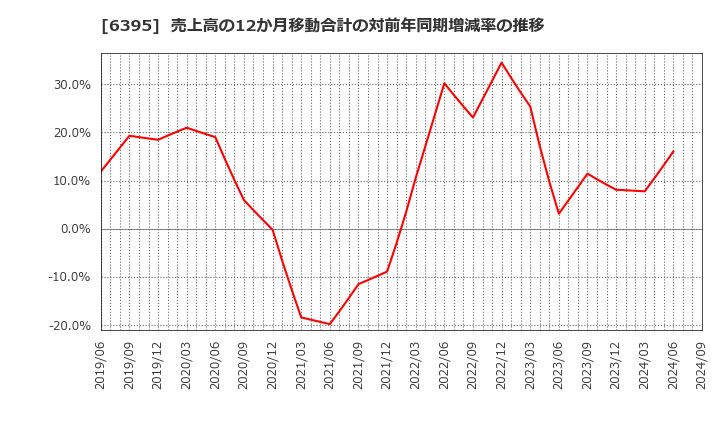 6395 (株)タダノ: 売上高の12か月移動合計の対前年同期増減率の推移