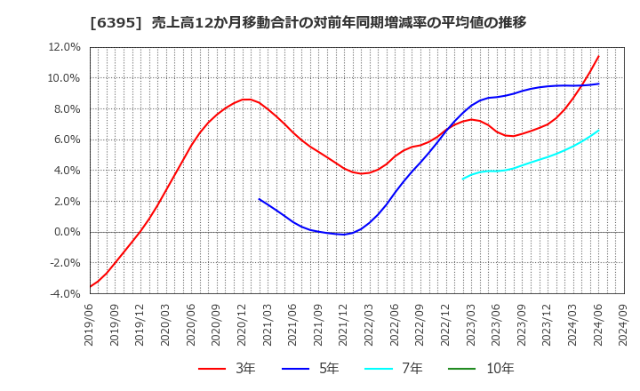 6395 (株)タダノ: 売上高12か月移動合計の対前年同期増減率の平均値の推移