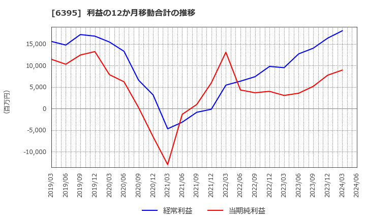 6395 (株)タダノ: 利益の12か月移動合計の推移