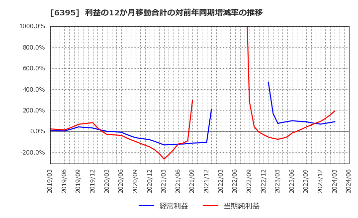 6395 (株)タダノ: 利益の12か月移動合計の対前年同期増減率の推移