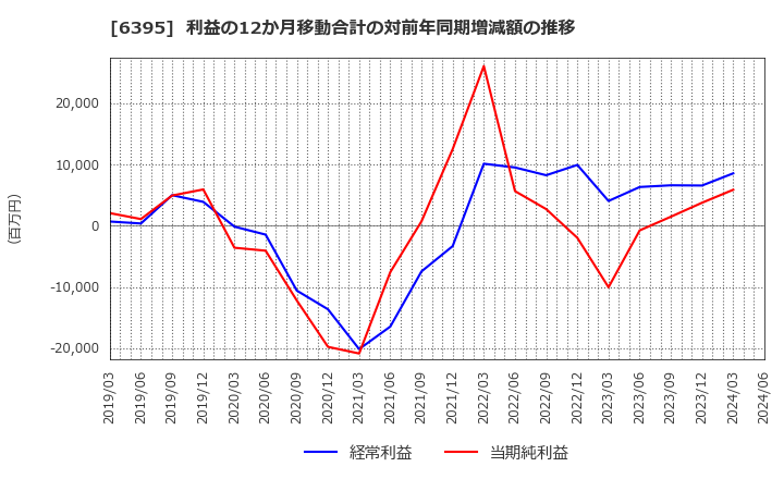 6395 (株)タダノ: 利益の12か月移動合計の対前年同期増減額の推移