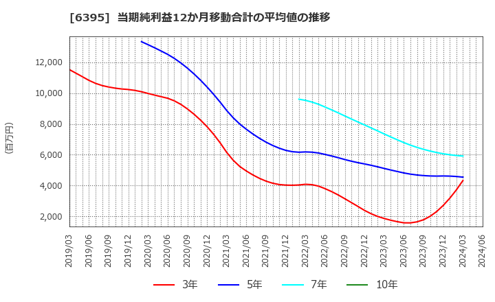 6395 (株)タダノ: 当期純利益12か月移動合計の平均値の推移