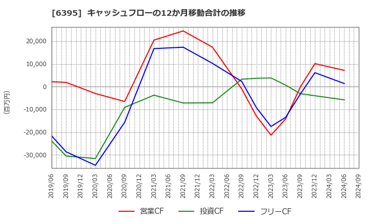 6395 (株)タダノ: キャッシュフローの12か月移動合計の推移