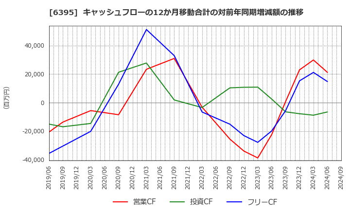 6395 (株)タダノ: キャッシュフローの12か月移動合計の対前年同期増減額の推移