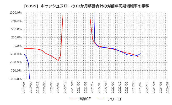 6395 (株)タダノ: キャッシュフローの12か月移動合計の対前年同期増減率の推移