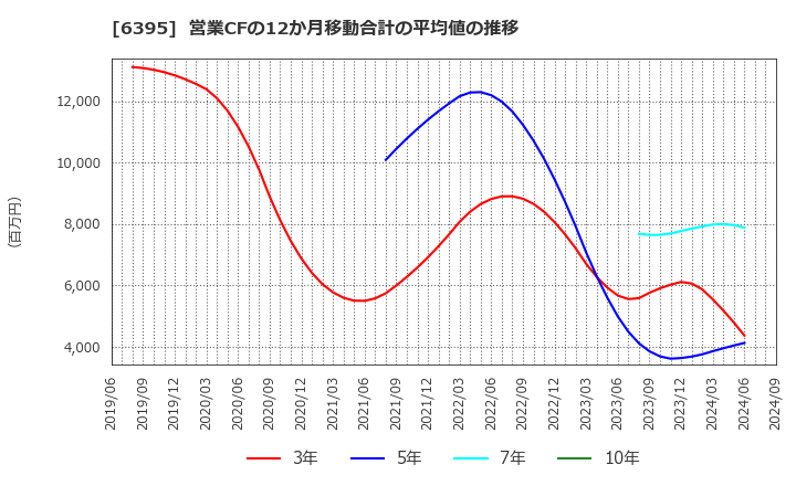 6395 (株)タダノ: 営業CFの12か月移動合計の平均値の推移