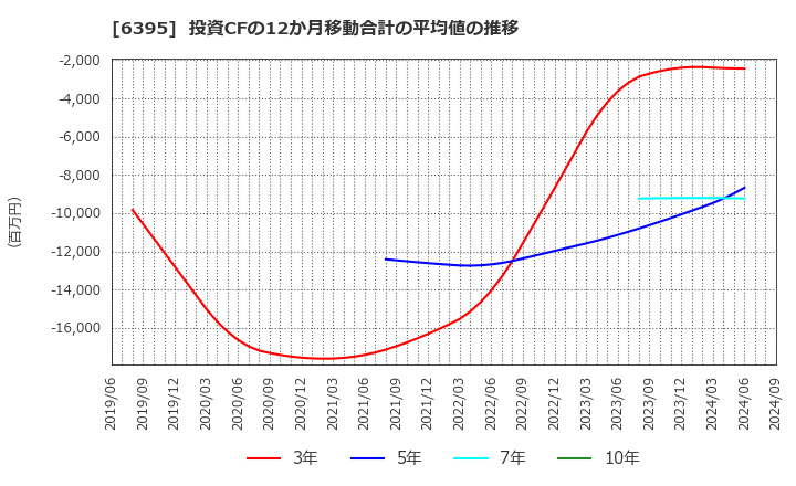 6395 (株)タダノ: 投資CFの12か月移動合計の平均値の推移