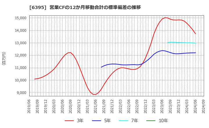 6395 (株)タダノ: 営業CFの12か月移動合計の標準偏差の推移