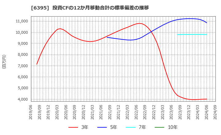 6395 (株)タダノ: 投資CFの12か月移動合計の標準偏差の推移