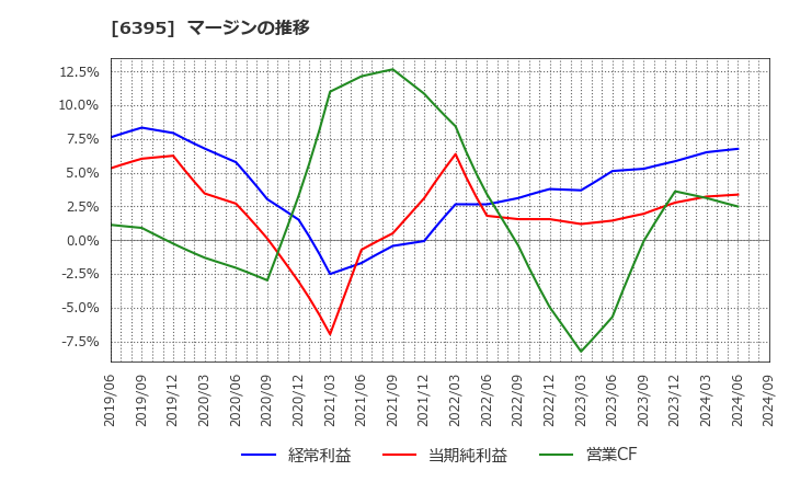 6395 (株)タダノ: マージンの推移