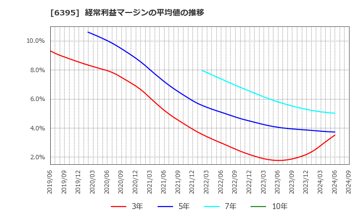 6395 (株)タダノ: 経常利益マージンの平均値の推移