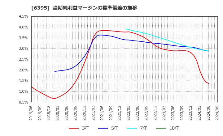 6395 (株)タダノ: 当期純利益マージンの標準偏差の推移