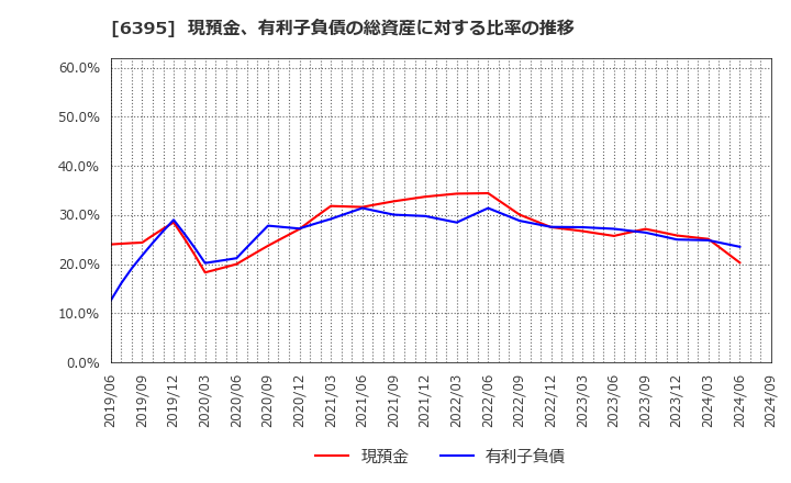 6395 (株)タダノ: 現預金、有利子負債の総資産に対する比率の推移