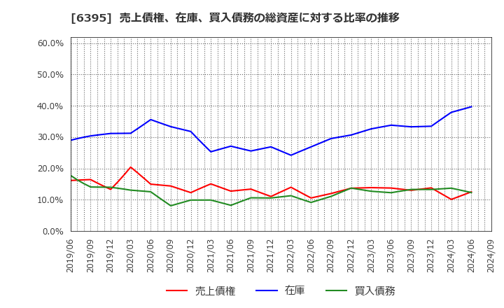 6395 (株)タダノ: 売上債権、在庫、買入債務の総資産に対する比率の推移