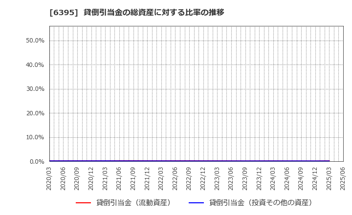6395 (株)タダノ: 貸倒引当金の総資産に対する比率の推移