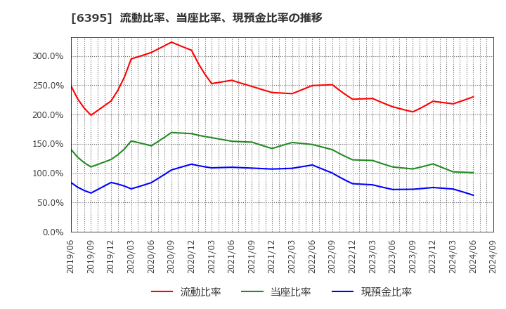 6395 (株)タダノ: 流動比率、当座比率、現預金比率の推移