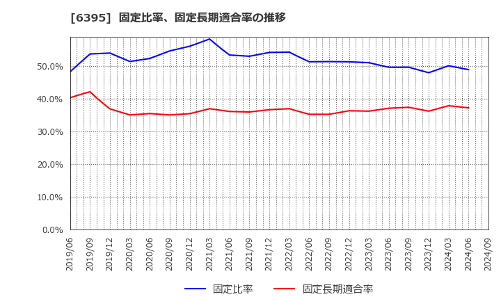 6395 (株)タダノ: 固定比率、固定長期適合率の推移