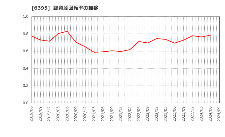 6395 (株)タダノ: 総資産回転率の推移