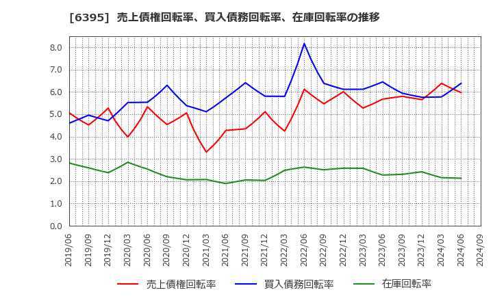 6395 (株)タダノ: 売上債権回転率、買入債務回転率、在庫回転率の推移