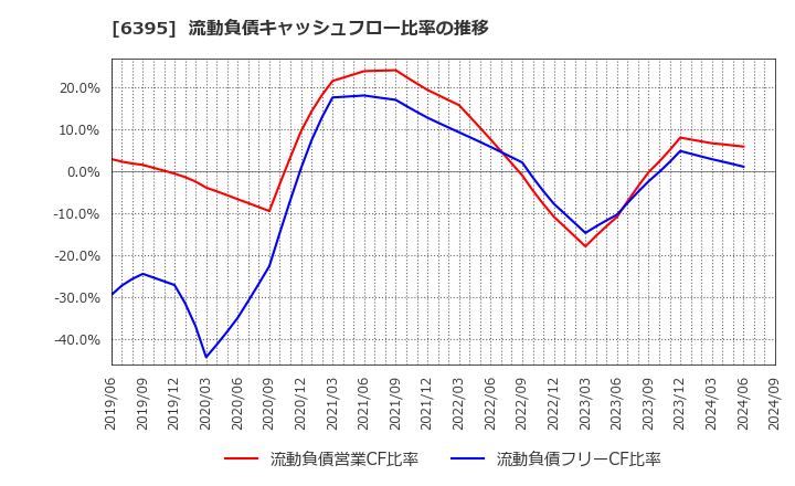 6395 (株)タダノ: 流動負債キャッシュフロー比率の推移