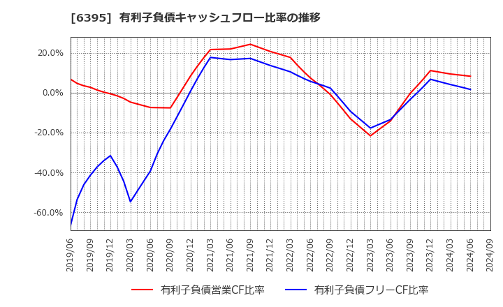 6395 (株)タダノ: 有利子負債キャッシュフロー比率の推移